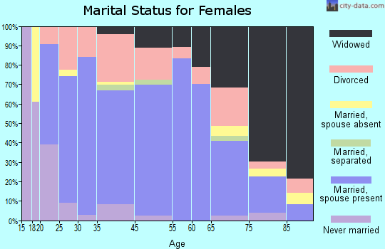 Haleyville marital status for females