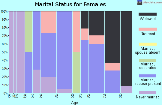 Bethune marital status for females