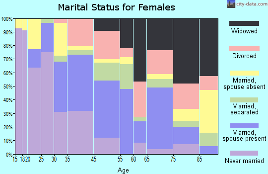 Bishopville marital status for females