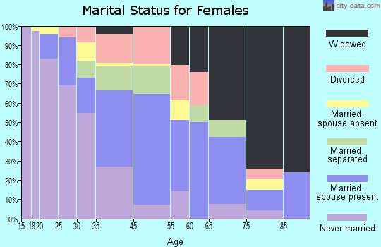 Blackville marital status for females
