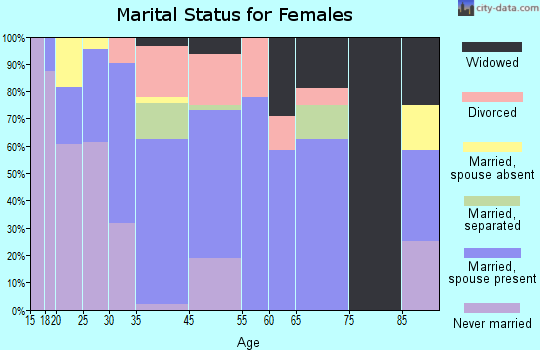Bluffton marital status for females