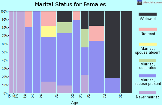 Bonneau marital status for females