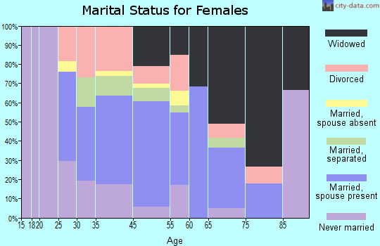 Bowman marital status for females