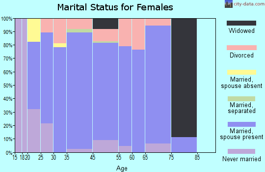 Hidden Valley Lake marital status for females