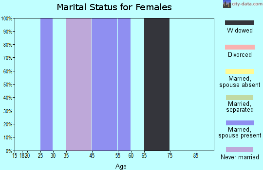 Bradley marital status for females