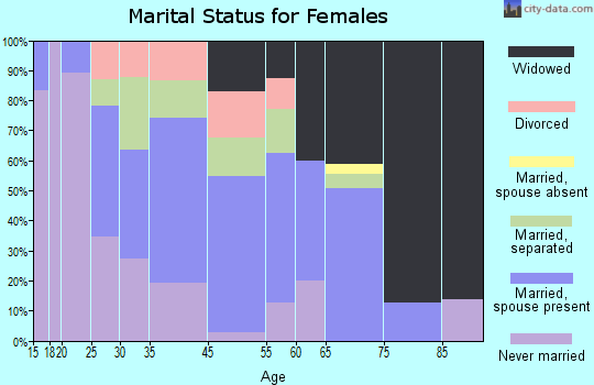 Branchville marital status for females