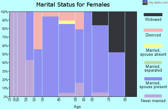 Briarcliffe Acres marital status for females
