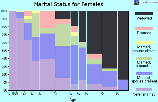 Brookdale marital status for females