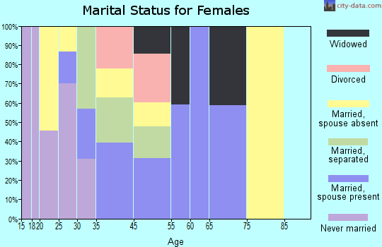 Bucksport marital status for females