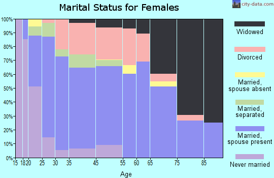 Burnettown marital status for females
