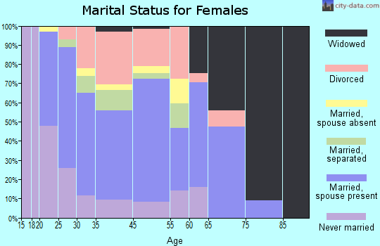 Burton marital status for females