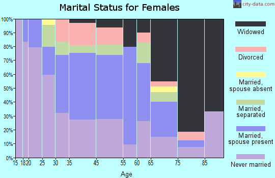 Calhoun Falls marital status for females