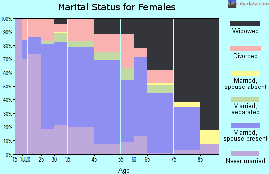 Camden marital status for females