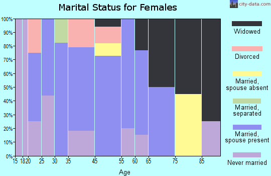 Campobello marital status for females