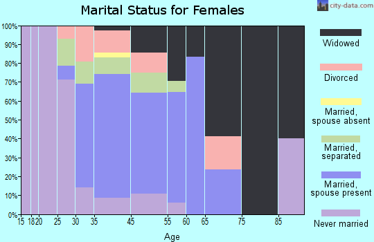 Carlisle marital status for females