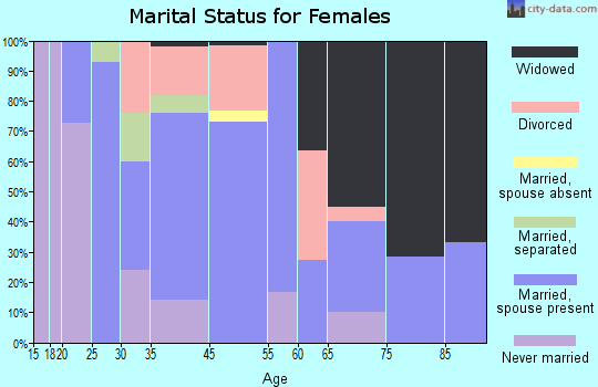 Chapin marital status for females