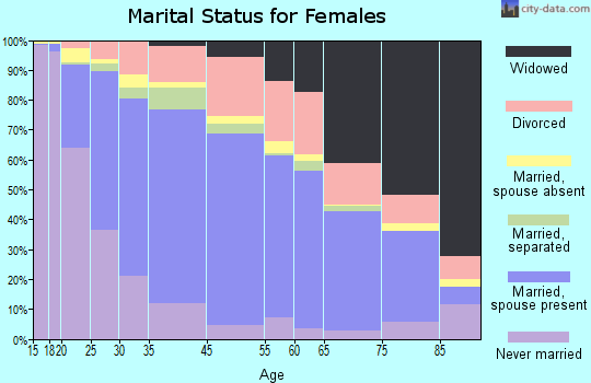 Highland marital status for females