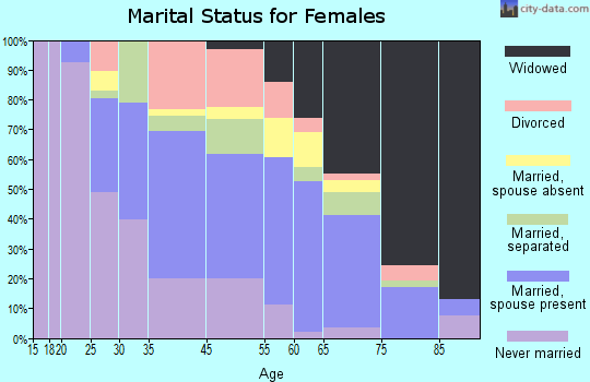 Cheraw marital status for females
