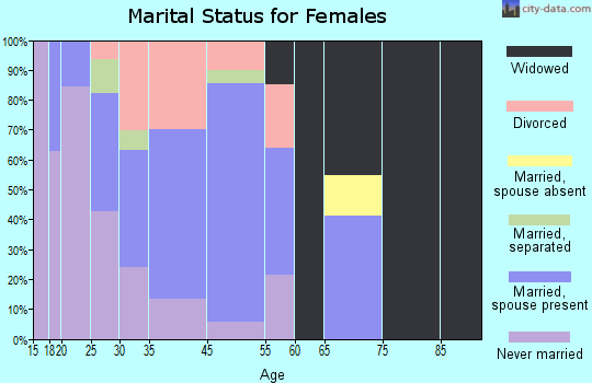 Cherryvale marital status for females