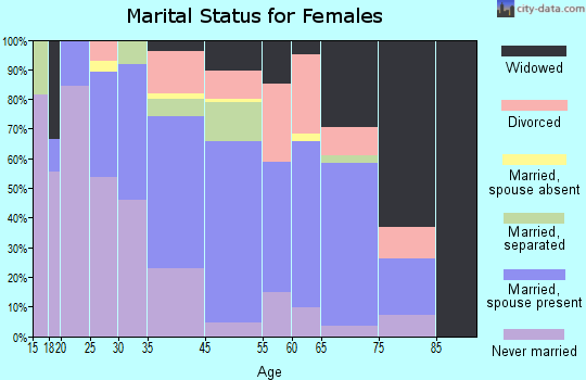 Chesterfield marital status for females
