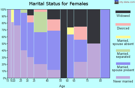 City View marital status for females