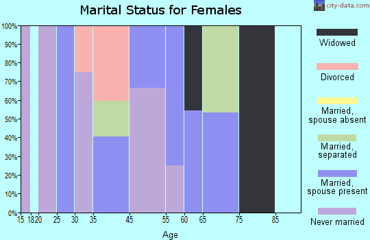 Clarks Hill marital status for females