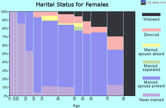 Highlands-Baywood Park marital status for females