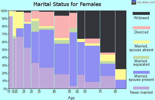 Clinton marital status for females