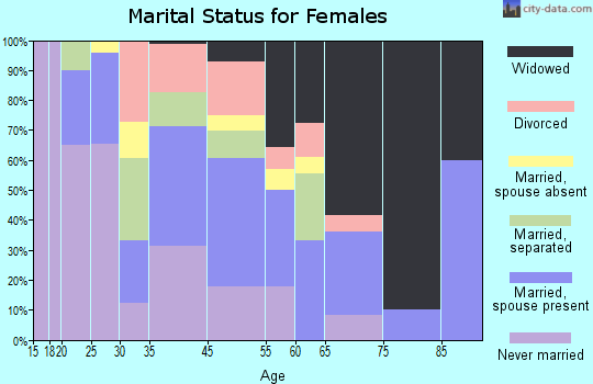 Clio marital status for females