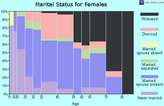 Clover marital status for females