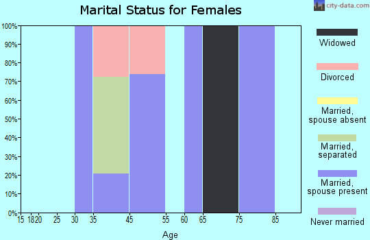 Cokesbury marital status for females