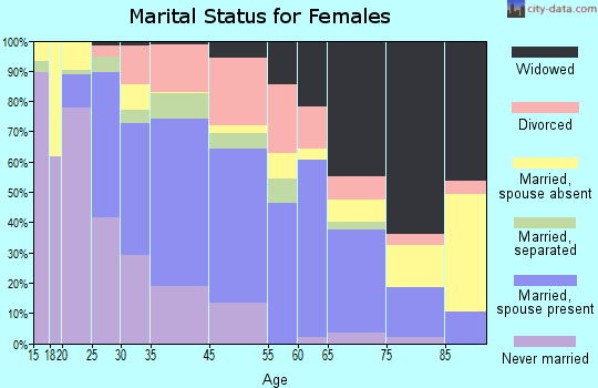 Conway marital status for females