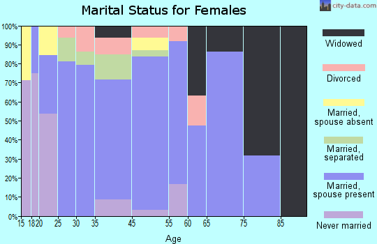 Cottageville marital status for females