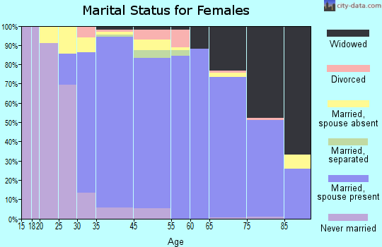 Hillsborough marital status for females