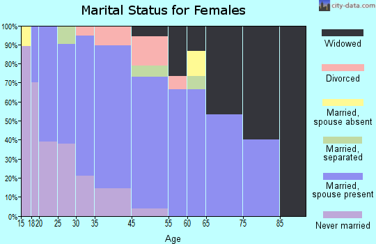 Coward marital status for females