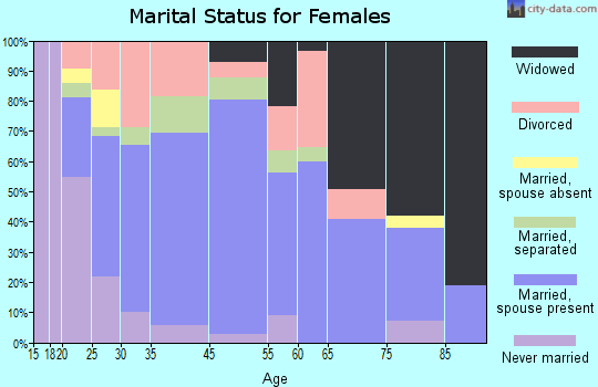 Cowpens marital status for females