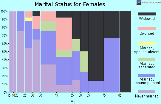 Cross Hill marital status for females