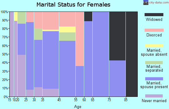 Dalzell marital status for females