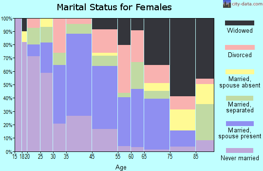 Darlington marital status for females