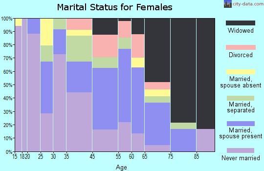 Denmark marital status for females
