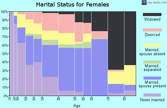 Dentsville marital status for females