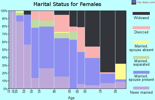 Dillon marital status for females