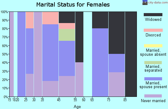 Donalds marital status for females