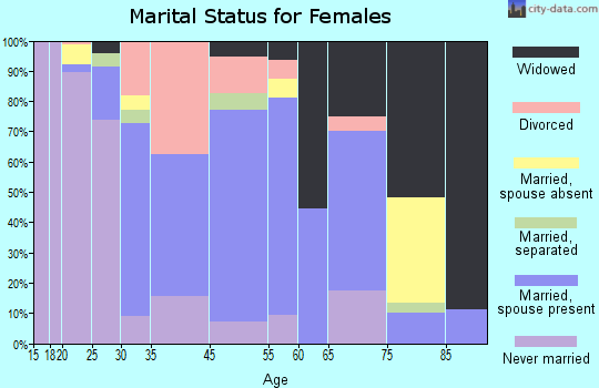 Due West marital status for females