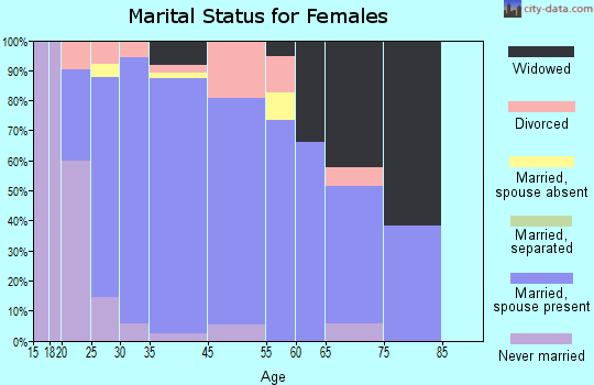 Hilmar-Irwin marital status for females