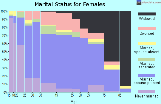 Easley marital status for females