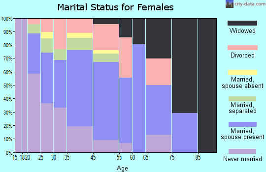 East Gaffney marital status for females