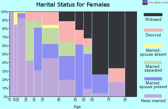 Eastover marital status for females
