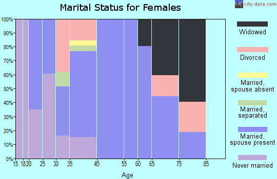 East Sumter marital status for females