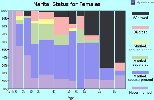 Edgefield marital status for females